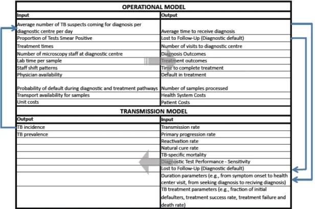Table 2 –  List of inputs into and outputs from the operational model and transmission model