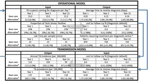 Table 4: Selected inputs for and outputs from the illustrative linked model