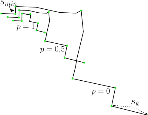 Figure 7: Difference in the creation of control edges if the same landmark is treated as Along(a) and Global (b)