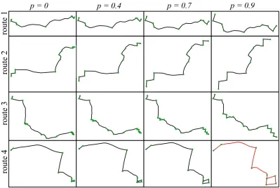 Figure 9: Example of rescaling transformation varying the distortion parameter pto four different routes