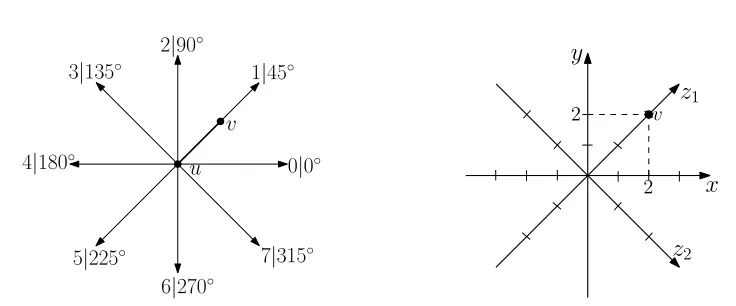 Figure 10: Octilinear edge directions. Thevariable dir(uv) deﬁnes the direction of uv.In this example dir(uv) = 1.