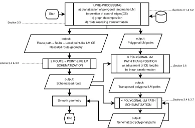 Figure 3: Schematization method ﬂowchart.