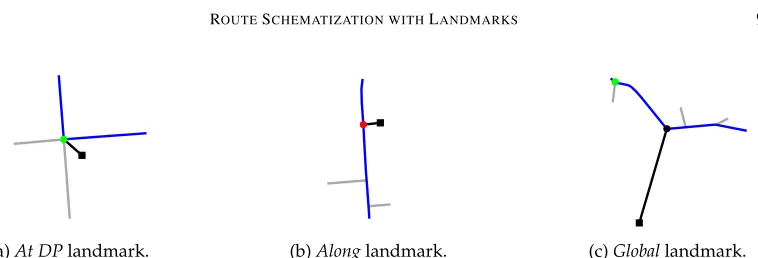 Figure 4: Examples of control edges (black edges) created for different classes of point-likelandmarks (black squares).