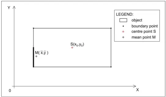 Figure 4: Boundary mean point and centre point of object 