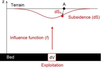 Figure 5: The influence function 