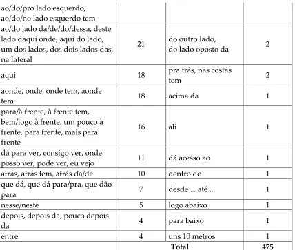 Table 1 – Total of spatial relations 