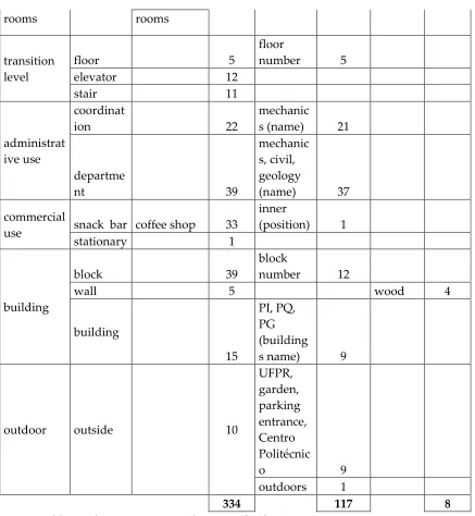 Table 2 - Elements mentioned as spatial reference points (position A)     