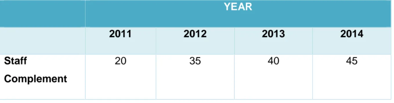 Table 4: Staff complement 2011-2014 (projected) YEAR 2011 2012 2013 2014 Staff Complement 20 35 40 45 Interviews