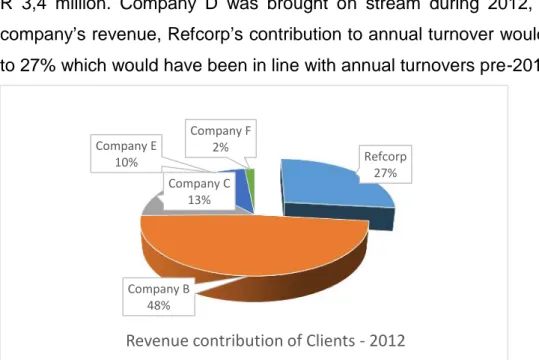 Figure 4: Contribution of major client to annual turnover - part 1 (Healthi Choices, 2013a)Refcorp27%Company B48%Company C13%Company E10%Company F2%