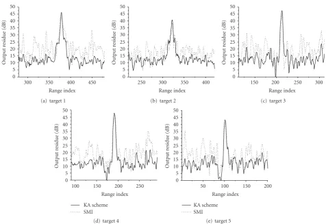 Figure 9: Output residue (dB) versus range index for SMI and KA method. 6 samples are used for sample covariance matrix estimation.