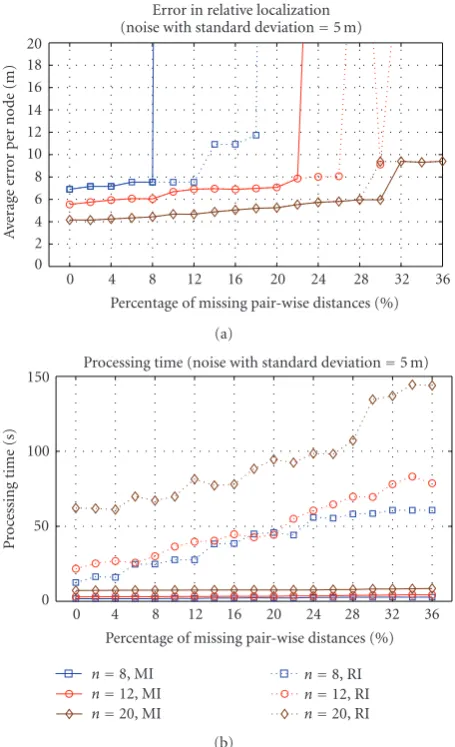 Figure 3: (a) Error performance; (b) processing time versuspercentage of missing pairwise distances (where the larger distancesare made missing) using ideally measured distances.