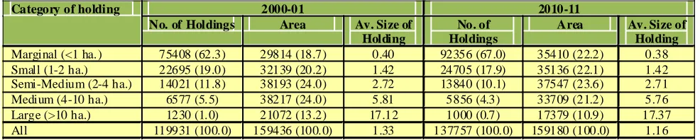 Table 2: Share of area (%) under HYV according to farm size class