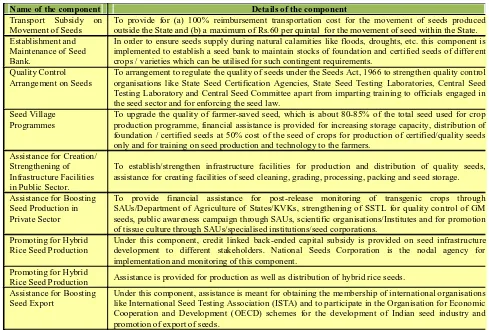 Table 6: Components of the scheme entitled ‘Development and Strengthening of Infrastructure Facilitiesfor Production and Distribution of Quality Seeds’