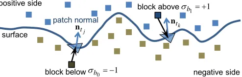 Figure 6: Concepts relating to surfaces: surface normal (cross product) and block pro-jected distance (inner product) associated with a triangular patch
