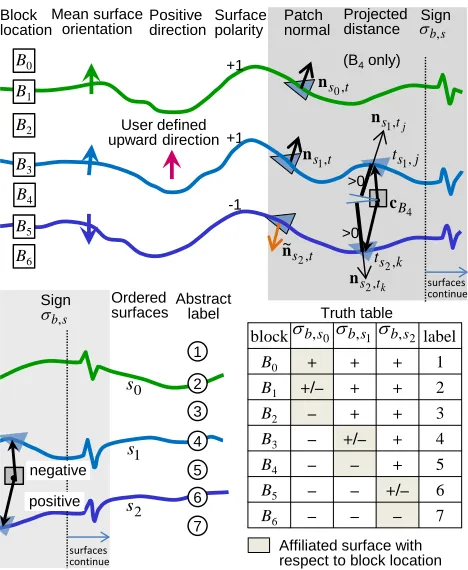 Figure 7: Block tagging in a multi-surface scenario: terminologies and truth table forthe signs