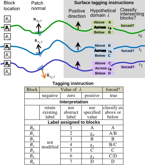 Figure 8: Block tagging instructions: interpretation of the lambda value