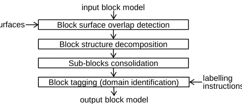 Figure 2: Components in the block model spatial restructuring framework