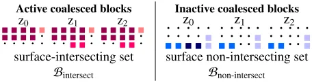 Figure 3: Sub-blocks consolidation: illustration of the coordinate-ascent merg-ing algorithm using occupancy map