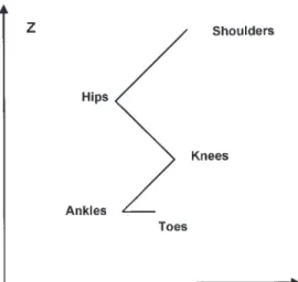 FIGURE 1 Biomechanical model. Segments (i = 1 to 4) are defined by the following markers: