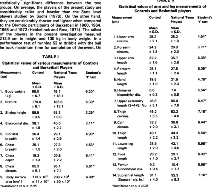 Table I indicates that on average, the National team players stand at a height of 185.6 cm with 76.7 kg of body weight