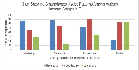 Figure 1: Chart showing the main applications various income groups use their smartphones for  