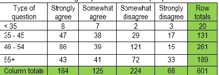Figure 3: Chart showing the responses of various age groups of academics on their smartphone usage patterns  