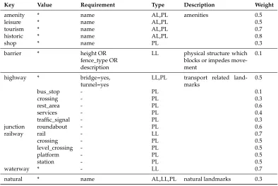 Table 4: OSM tags related to structural regions