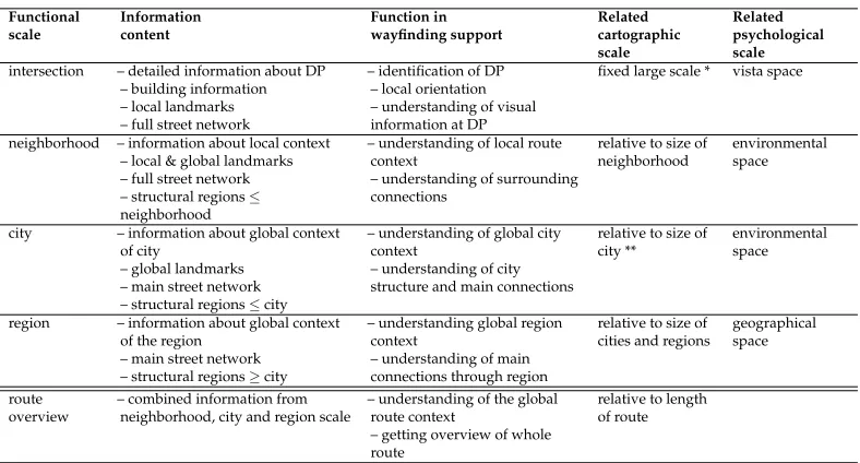 Table 1: Functional scales in wayﬁnding support (reproduced from Löwen et al. [36]).