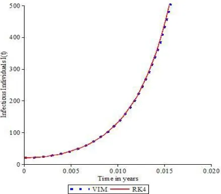 Figure 2: Solution of Infected Population by VIM and RK4  