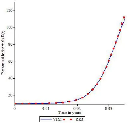 Figure 5 : Solution of Concentration Bacteria Population by VIM and RK4 