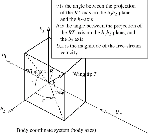 Fig. 3. Experimental wing-angles-to-planes deﬁnition used to convertexperimentally measured angles into Euler angle form.