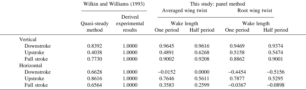 Table 1. Mean values of aerodynamic forces (vertical and horizontal) developed over the upstroke, downstroke and over a fullwing-beat cycle