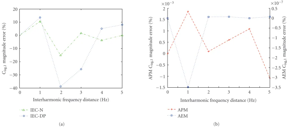 Figure 9: Case study 2: fundamental component amplitude, phase angle, and frequency error (in %) versus interharmonic frequency: (a)I-HW (dotted line x), (b) APM (dotted line +) and AEM (dotted line □).