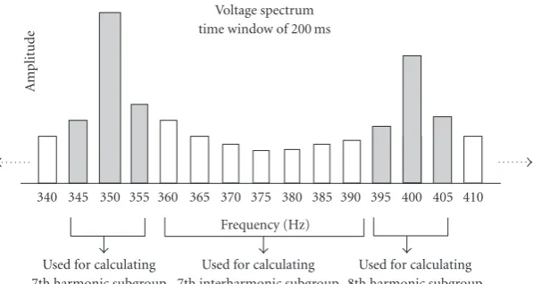 Figure 1: IEC grouping of “bins” for harmonic and interharmonic subgroups.