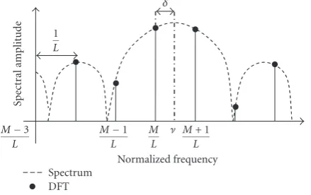 Figure 3: Example of the spectrum (dashed line) and DFT compo-nents (•) of a signal.
