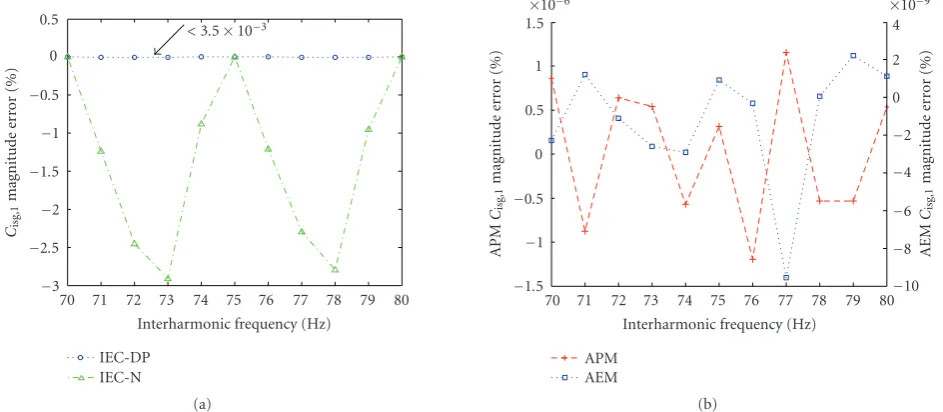 Figure 4: Case study 1: interharmonic subgroupDP (dotted line Cisg,1 magnitude error (in %) versus interharmonic frequency: (a) IEC-N (-·-Δ) and IEC- ◦), (b) APM (dotted line +) and AEM (dotted line □).