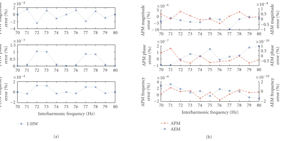 Figure 5: Case study 1: interharmonic amplitude, phase angle, and frequency error (in %) versus interharmonic frequency: (a) I-HW (dottedline x), (b) APM (dotted line +) and AEM (dotted line □).