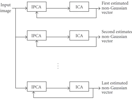 Figure 3: IPCA-ICA algorithm block diagram.