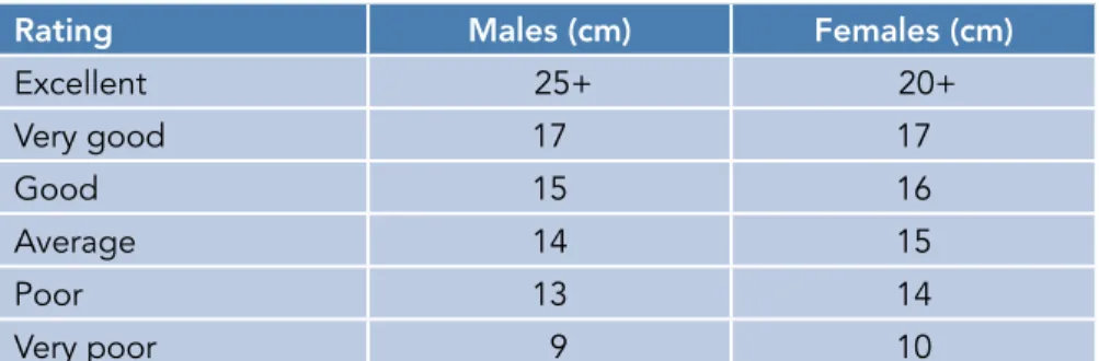 Table 1.4: Interpretation of results for the sit and reach test.