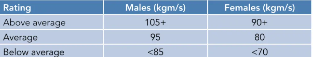 Table 1.12: Interpretation of results for the vertical jump test.