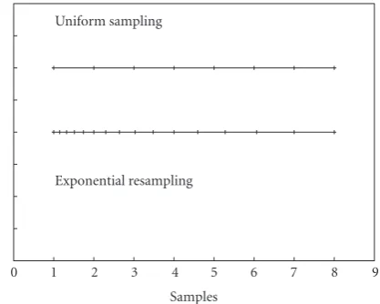 Figure 2: Uniform sampling and (critical) exponential resampling.