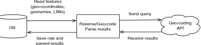 Figure 3. Data flow through geo-coding/reverse geo-coding process 