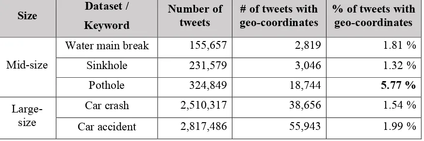 Table 3. Collections of tweets: number and percentage of tweets that have geo-coordinates 