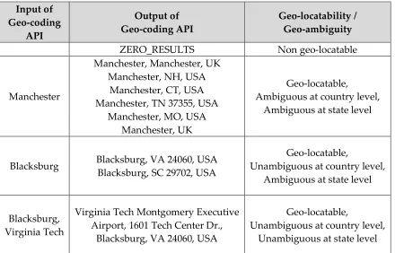 Table 9. Experiment result of geo-locating tweets with geo-coordinates or geonames 