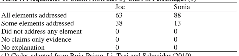 Table 7: Frequencies of Claim Attributes by Class in Percentages (1)   Joe Sonia 