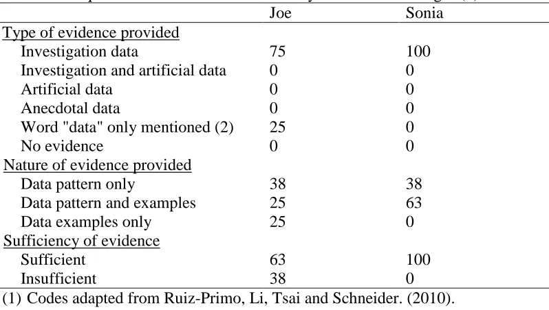 Table 9: Frequencies of Reasoning Attributes by Class in Percentages (1) Joe 