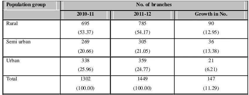 Table 1. Area wise (population group) number of different types of banks branches in J&K.