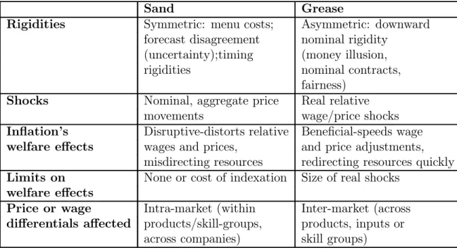 Table 2: Comparisons of In°ation's Grease and Sand E®ects in the Labor Market