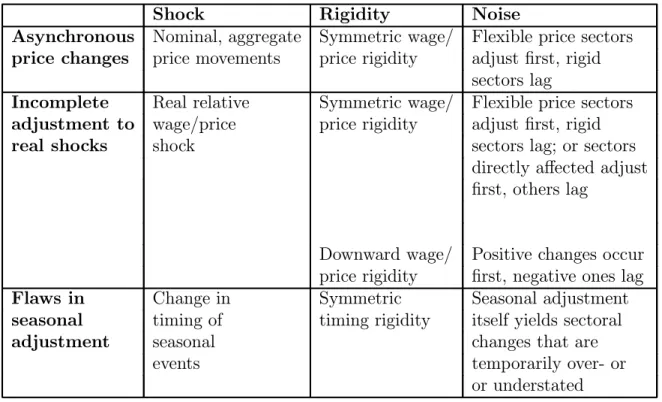 Table 1: Three Sources of Noise in In°ation Measurement