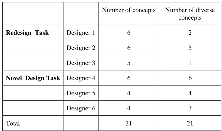TABLE 4.1. Number of concepts generated by each participant 